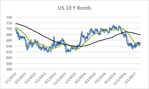 US 10Y Bond Momentum