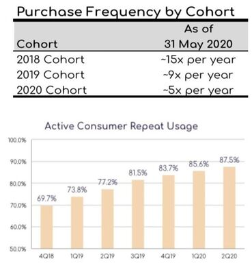 Purchase Frequency by Cohort Sezzle