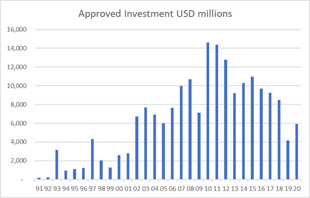 Taiwan - Approved Investment (USD millions)