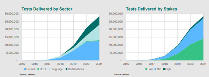 Janison Tests Delivered by Sector and Stakes