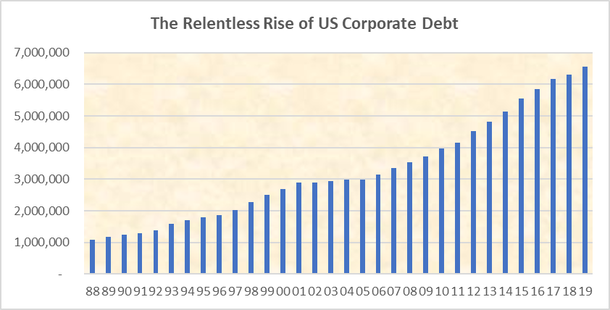 The Relentless Rise of US Corporate Debt  