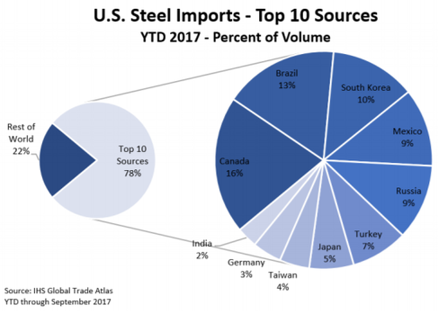 Top US Steel imports