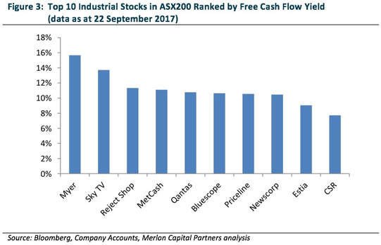 Top 10 industrial stocks in ASX200