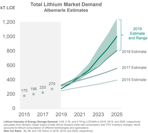 Total Lithium Market Demand