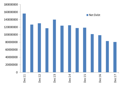 TradeMe Net Debt