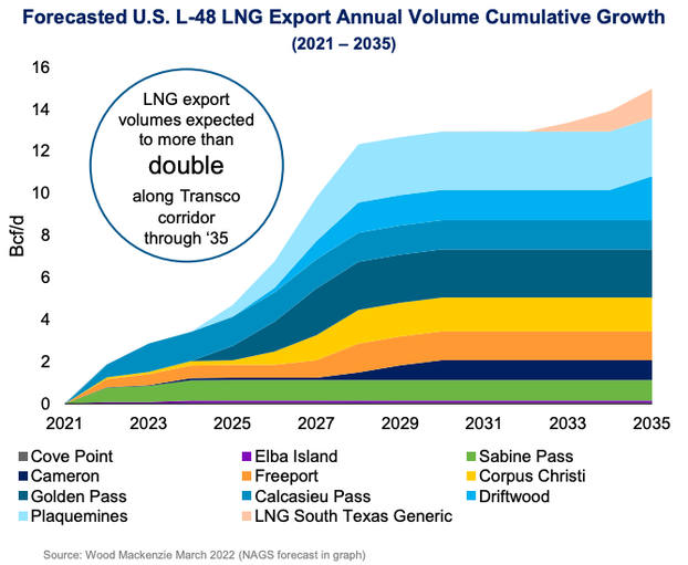 WMB.NYSE's Transco LNG Growth