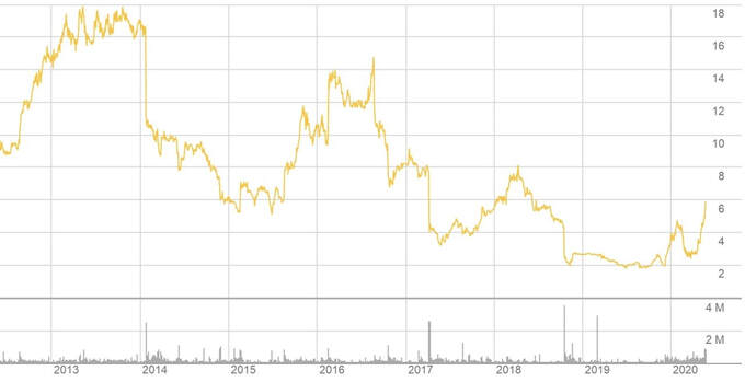 Reject Shop Share Price Chart