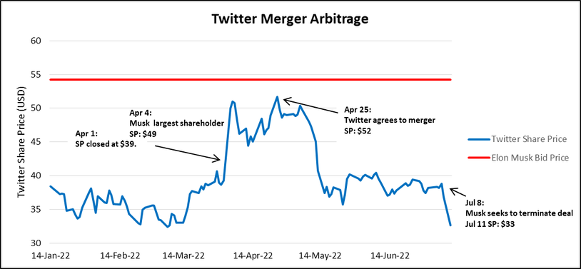 Twitter (TWTR) Merger Arbitrage