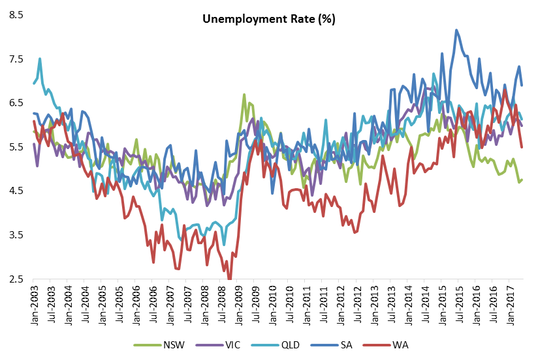 Unemployment Rate (%) Graph