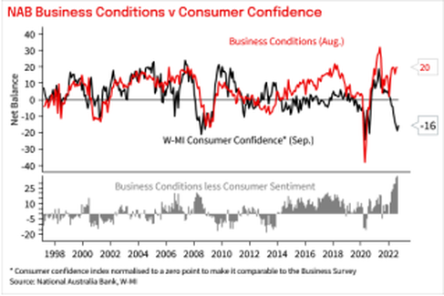 NAB Business conditions vs consumer confidence