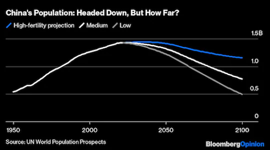 China's Population: Headed Down, But How Far?