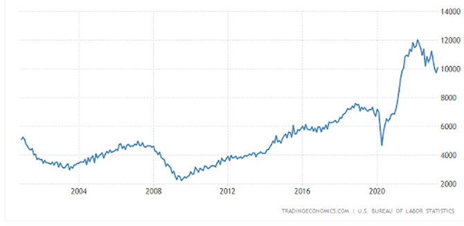 Number of job openings in the USA