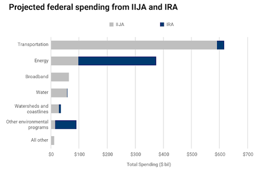 Projected Federal Spending from the IIJA and IRA