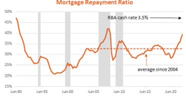 Mortgage Repayment Ratio