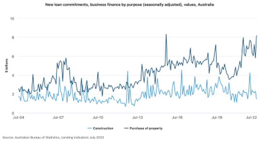 New loan commitments, bussiness finance by purpose (seasonally adjusted)