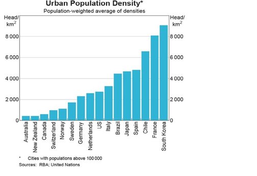 Urban Population Density chart