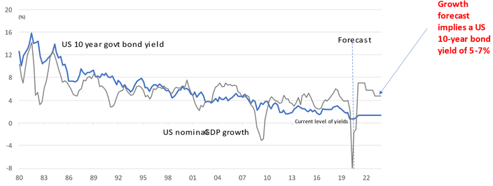 US 10-year government bond yields vs US nominal GDP Growth