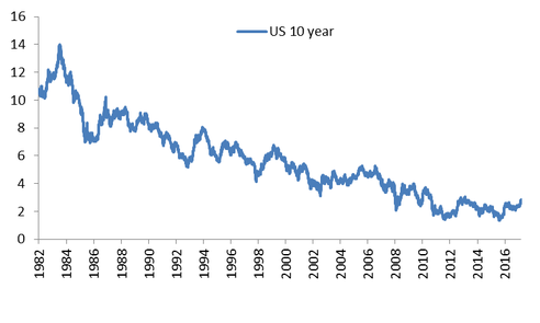 US 10 Year bond rates