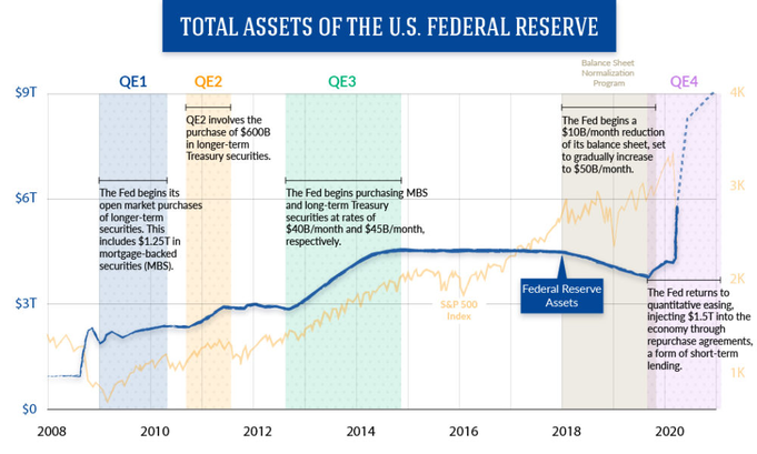 Total Assets of the US Federal Reserve