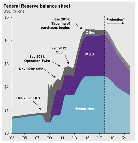 US Federal reserve balance sheet