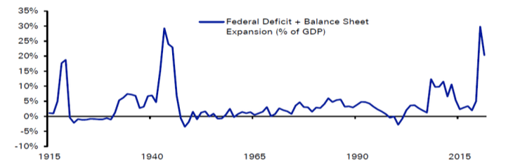 US fiscal and monetary policy has only been as coordinated during WWII