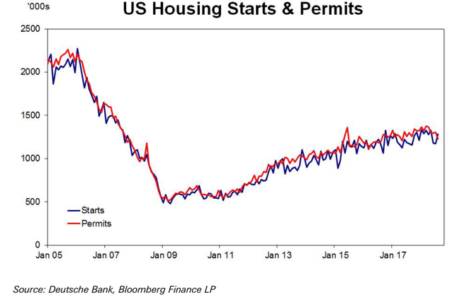 US  Housing Starts & Permits