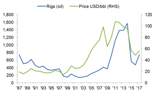 US Rig count graph