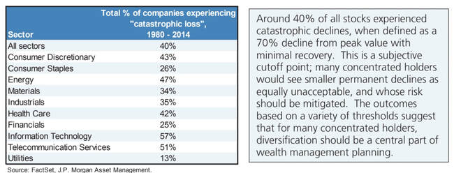 % of companies experiencing catastrophic loss