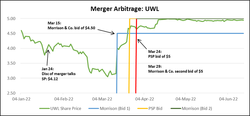 Uniti Group (UWL) Merger Arbitrage