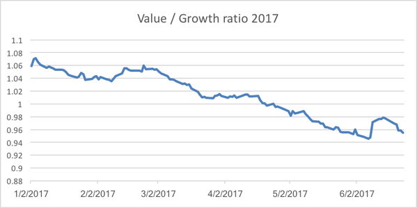 Value / Growth ratio 2017