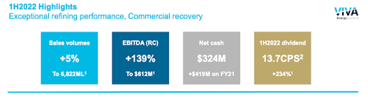 Viva Energy Group fy22 results