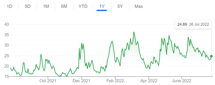 VIX volatility 1 year timeframe