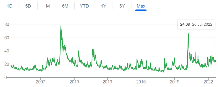 VIX volatility max timeframe