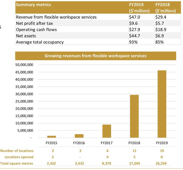 VOL Summary Metrics and growing revenue