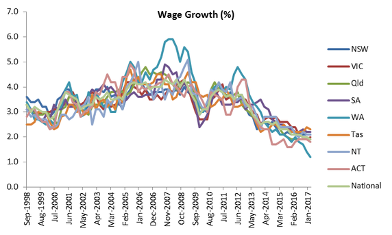 Wage Growth (%) Graph