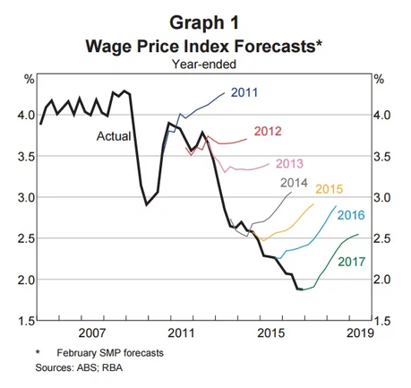 Wage price index forcasts