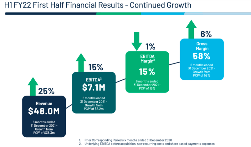 Webcentral H122 Financial Results