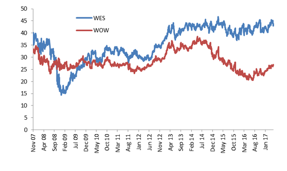 Wesfarmers & Woolworths share price