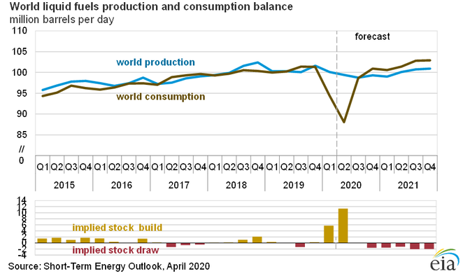 EIA World liquid fuels poduction and consumption balance