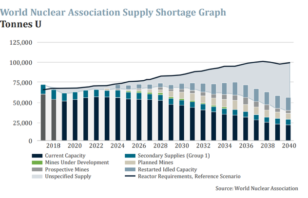 World Nuclear Association Supply Shortage Graph