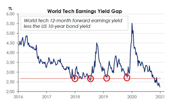 World Tech Earnings Yield Gap