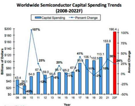 Semiconductor spending trends