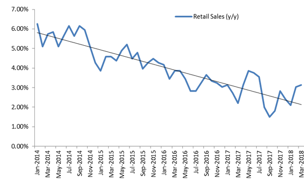 Year on Year retail sales growth