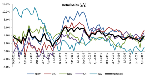 Year on year retail sales by state