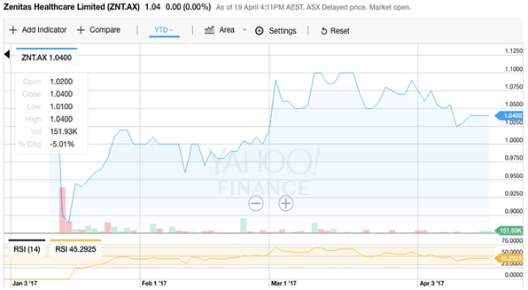ZNT Stock Chart