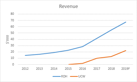 RedHill vs UCW Revenue