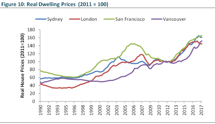 Real Dwelling Prices  (2011 = 100)