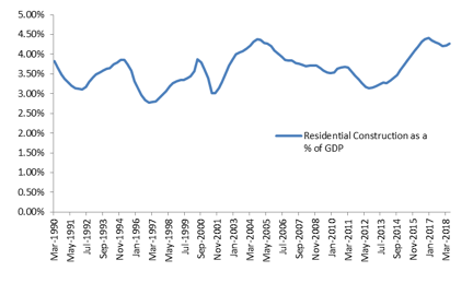 Residential Construction as % of GDP