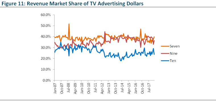 Revenue Market Share of TV Advertising Dollars