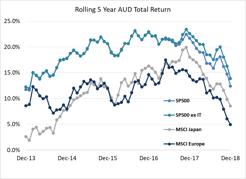 Rolling 5 Year AUD Total Return
